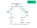 1 Read §6.1-6.3. 2 Templates Templates allow functions and classes to be parameterized so that the ______________ data being operated upon (or stored)