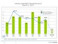 SOURCE : Schwab Advisor Services, Strategic Business Development – March 31, 2013 (0513-3279) Key: Number of Transactions Total AUM Acquired (millions)