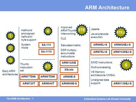 1 TM The ARM Architecture - 1 Embedded Systems Lab./Honam University ARM Architecture SA-110 ARM7TDMI 4T 1 Halfword and signed halfword / byte support.