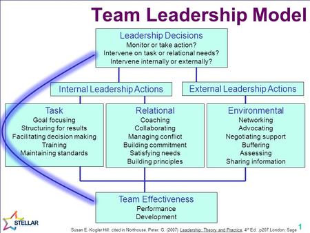 1 Team Leadership Model Leadership Decisions Monitor or take action? Intervene on task or relational needs? Intervene internally or externally? Task Goal.