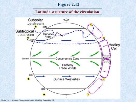 Latitude structure of the circulation Figure 2.12 Neelin, 2011. Climate Change and Climate Modeling, Cambridge UP.