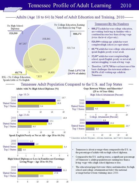 Tennessee Profile of Adult Learning Adults with No High School Diploma (%) Age 18-24 Age 25-64 Speak English Poorly or Not at All – Age 18 to 64 (%) High.