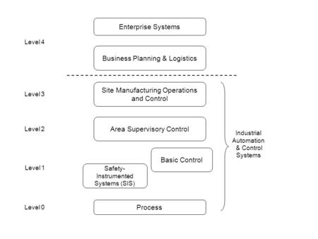 Enterprise Systems Business Planning & Logistics Site Manufacturing Operations and Control Area Supervisory Control Basic Control Safety- Instrumented.