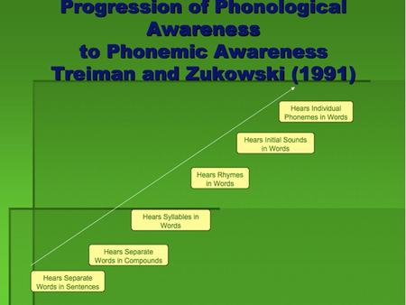 The difference between phonemic awareness and phonics: Phonemic Awareness Ability to recognize and manipulate sounds of.