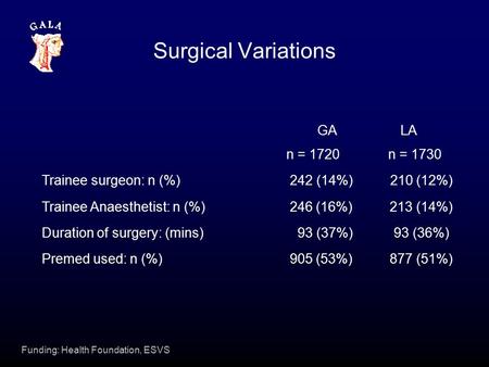 Funding: Health Foundation, ESVS Surgical Variations GA LA n = 1720 n = 1730 Trainee surgeon: n (%) 242 (14%) 210 (12%) Trainee Anaesthetist: n (%) 246.