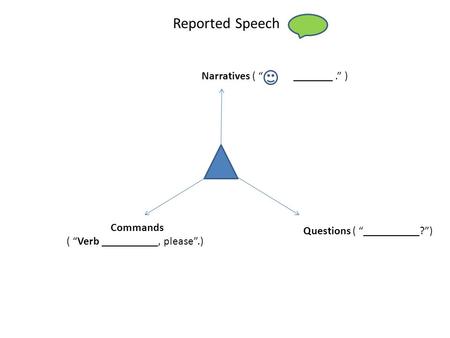 Reported Speech Questions ( “__________?”) Commands ( “Verb __________, please”.) Narratives ( “ “ _______.” )