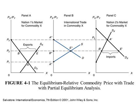 FIGURE 4-1 The Equilibrium-Relative Commodity Price with Trade with Partial Equilibrium Analysis. Salvatore: International Economics, 7th Edition © 2001,