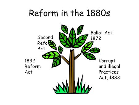 Reform in the 1880s 1832 Reform Act Second Reform Act Ballot Act 1872 Corrupt and illegal Practices Act, 1883.