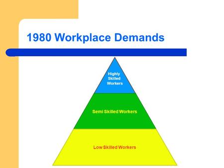 1980 Workplace Demands Highly Skilled Workers Semi Skilled Workers Low Skilled Workers.