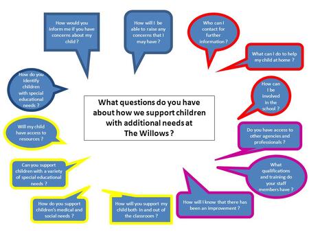 How would you inform me if you have concerns about my child ? How do you identify children with special educational needs ? Will my child have access to.