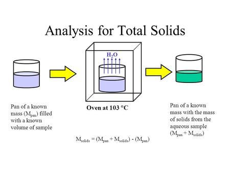 Analysis for Total Solids Pan of a known mass (M pan ) filled with a known volume of sample H2OH2O Pan of a known mass with the mass of solids from the.