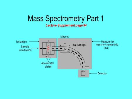 Mass Spectrometry Part 1 Lecture Supplement page 94 Sample introduction Measure ion mass-to-charge ratio (m/z) Detector Ionization + - Accelerator plates.