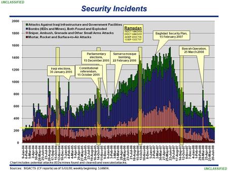 UNCLASSIFIED Baghdad Security Plan, 15 February 2007 Ramadan 16OCT-14NOV04 05OCT-04NOV05 24SEP-23OCT06 13SEP-13OCT07 Parliamentary elections, 15 December.