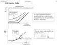 WEMBA 2000Real Options60 Call Option Delta Call value S: Price of Underlying Asset K Time to expiration decreases Call Price Curve: The Call Price as a.