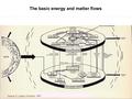 The basic energy and matter flows Source: E. Laszlo, Evolution, 1987.