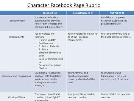 Excellent (5)Almost there (3-4)Not Yet (0-2) Facebook Page You created a Facebook page using the provided PowerPoint template and completed it in its entirety.