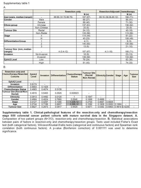 Supplementary table 1 Supplementary table 1. Clinical-pathological features of the resection-only and chemotherapy/resection stage II/III colorectal cancer.