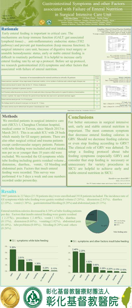 Gastrointestinal Symptoms and other Factors associated with Failure of Enteral Nutrition in Surgical Intensive Care Unit Session: Poster Poster No.: PP05.