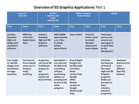 Overview of 3D Graphics Applications: Part 1 ProsConsProsConsProsConsProsCons Industry Standard High-end Design and simulation software Difficulty when.