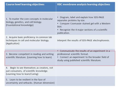 Course level learning objectivesRBC membrane analysis learning objectives 1. To master the core concepts in molecular biology, genetics, and cell biology.