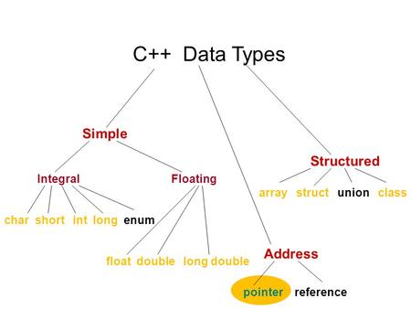 C++ Data Types Structured array struct union class Address pointer reference Simple IntegralFloating char short int long enum float double long double.