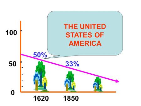 50 100 0 16201850 50% 33% THE UNITED STATES OF AMERICA.