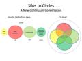 Silos to Circles A New Continuum Conversation How Do We Go From Here……To Here? Silos Acute/ Ambulatory Public Health Home and Community Based Services.