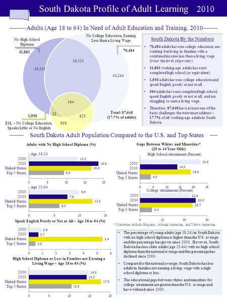 South Dakota Profile of Adult Learning Adults with No High School Diploma (%) Age 18-24 Age 25-64 Speak English Poorly or Not at All – Age 18 to 64 (%)