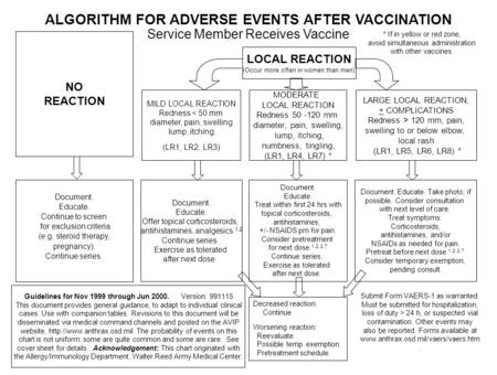 Service Member Receives Vaccine NO REACTION LOCAL REACTION (Occur more often in women than men) Document. Educate. Continue to screen for exclusion criteria.