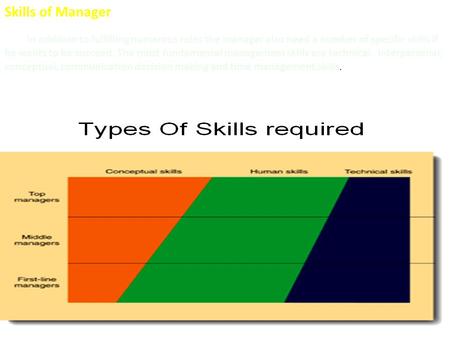 Skills of Manager In addition to fulfilling numerous roles the manager also need a number of specific skills if he wants to be succeed. The most fundamental.