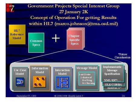 Message Development Framework (MDF) Is a Methodology for building HL7 models Is a description for defining HL7 standard messages Full instruction.