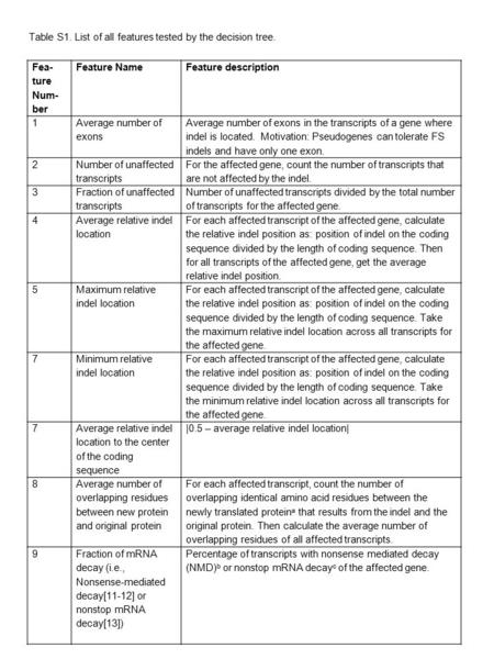 Fea- ture Num- ber Feature NameFeature description 1 Average number of exons Average number of exons in the transcripts of a gene where indel is located.