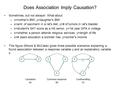 Does Association Imply Causation? Sometimes, but not always! What about: –x=mother's BMI, y=daughter's BMI –x=amt. of saccharin in a rat's diet, y=# of.