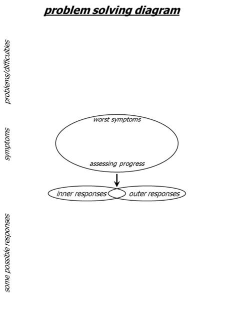 Problem solving diagram inner responsesouter responses some possible responses symptoms problems/difficulties worst symptoms assessing progress.