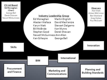 CS Ltd Board Ed Monaghan (Chair) George Bell Derek Shewan Newell McGuinness Industry Leadership Group Ed MonaghanMartin English Alastair Wallace David.