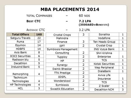 MBA PLACEMENTS 2014 TOTAL C OMPANIES –60 NOS B EST CTC – 7.2 LPA (3500AED+B ENEFITS ) A VERAGE CTC – 3.2 LPA Total Offers160 Satguru Travels22 Puma17 Equinox14.