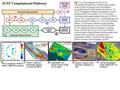 Fig. 1. A wiring diagram for the SCEC computational pathways of earthquake system science (left) and large-scale calculations exemplifying each of the.