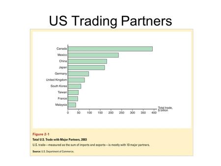 US Trading Partners. Size Matters 3 of the top 10 trading partners with the US in 2003 were also the 3 largest European economies: Germany, UK and France.