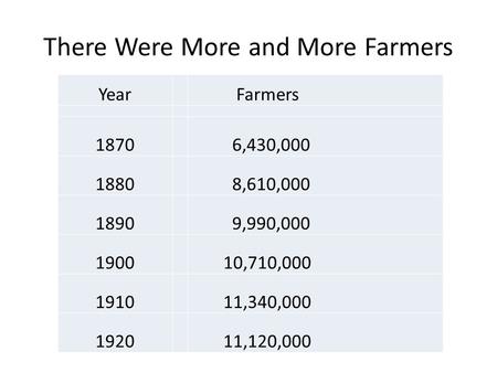 There Were More and More Farmers Year Farmers 1870 6,430,000 1880 8,610,000 1890 9,990,000 1900 10,710,000 1910 11,340,000 1920 11,120,000.