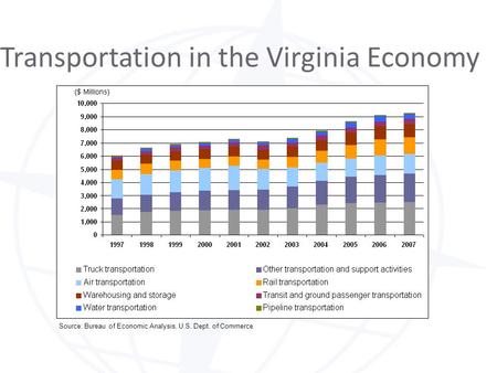 Transportation in the Virginia Economy Source: Bureau of Economic Analysis, U.S. Dept. of Commerce.