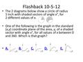 Flashback 10-5-12 The 2 diagrams below show a circle of radius 1 inch with shaded sectors of angle x°, for 2 different values of x. One of the following.