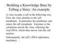 Building a Knowledge Base by Telling a Story: An example A virus invades a cell in the following way. First, the virus attaches to the cell membrane. It.