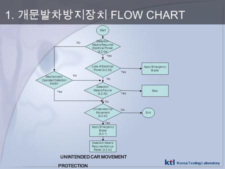 Korea Testing Laboratory 1. 개문발차방지장치 FLOW CHART Start Detection Means Requires Electrical Power [4.2.3a] Loss of Electrical Power [4.2.3b] Detection Means.