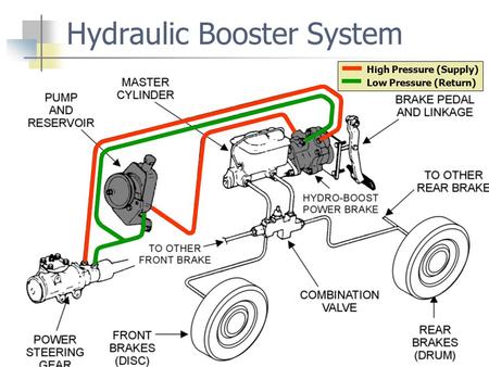 Hydraulic Booster System High Pressure (Supply) Low Pressure (Return)