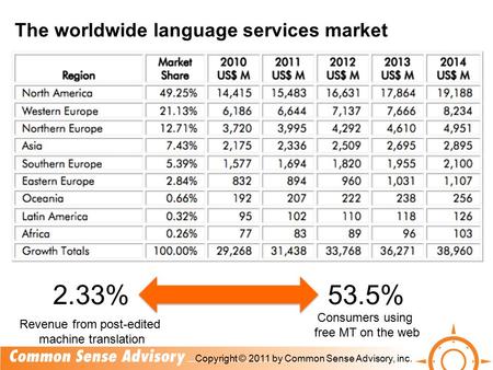 The worldwide language services market 2.33% Revenue from post-edited machine translation 53.5% Consumers using free MT on the web Copyright © 2011 by.