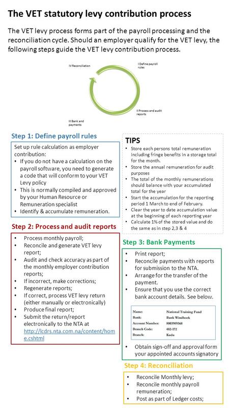 The VET statutory levy contribution process The VET levy process forms part of the payroll processing and the reconciliation cycle. Should an employer.