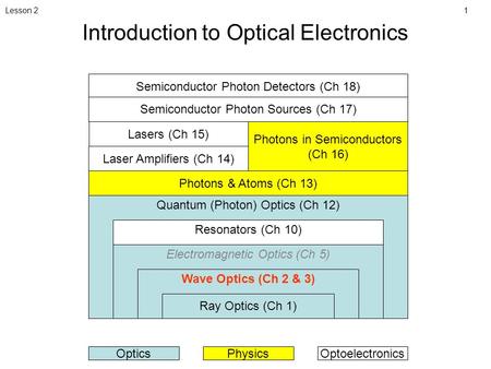 1Lesson 2 Introduction to Optical Electronics Quantum (Photon) Optics (Ch 12) Resonators (Ch 10) Electromagnetic Optics (Ch 5) Wave Optics (Ch 2 & 3) Ray.