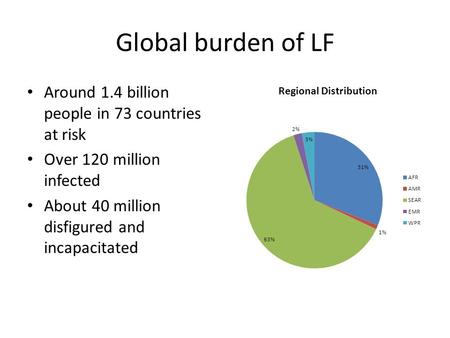 Global burden of LF Around 1.4 billion people in 73 countries at risk Over 120 million infected About 40 million disfigured and incapacitated.