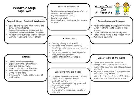 Foundation Stage Topic Web Understanding of the World Share some personal experiences Recognise things which make us unique Explore the classroom and different.