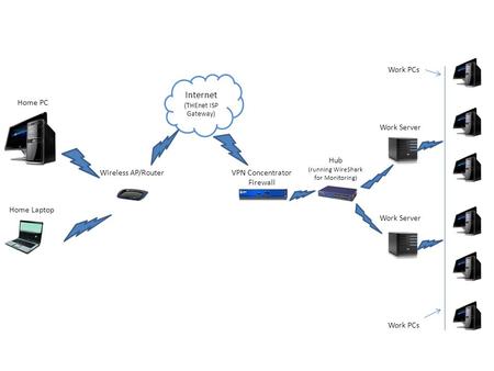 Internet (THEnet ISP Gateway) Home PC Home Laptop Wireless AP/RouterVPN Concentrator Firewall Hub (running WireShark for Monitoring) Work Server Work PCs.